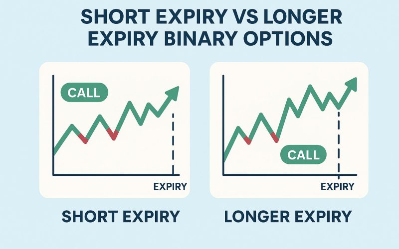 Short expiry versus longer expiry binary options styles